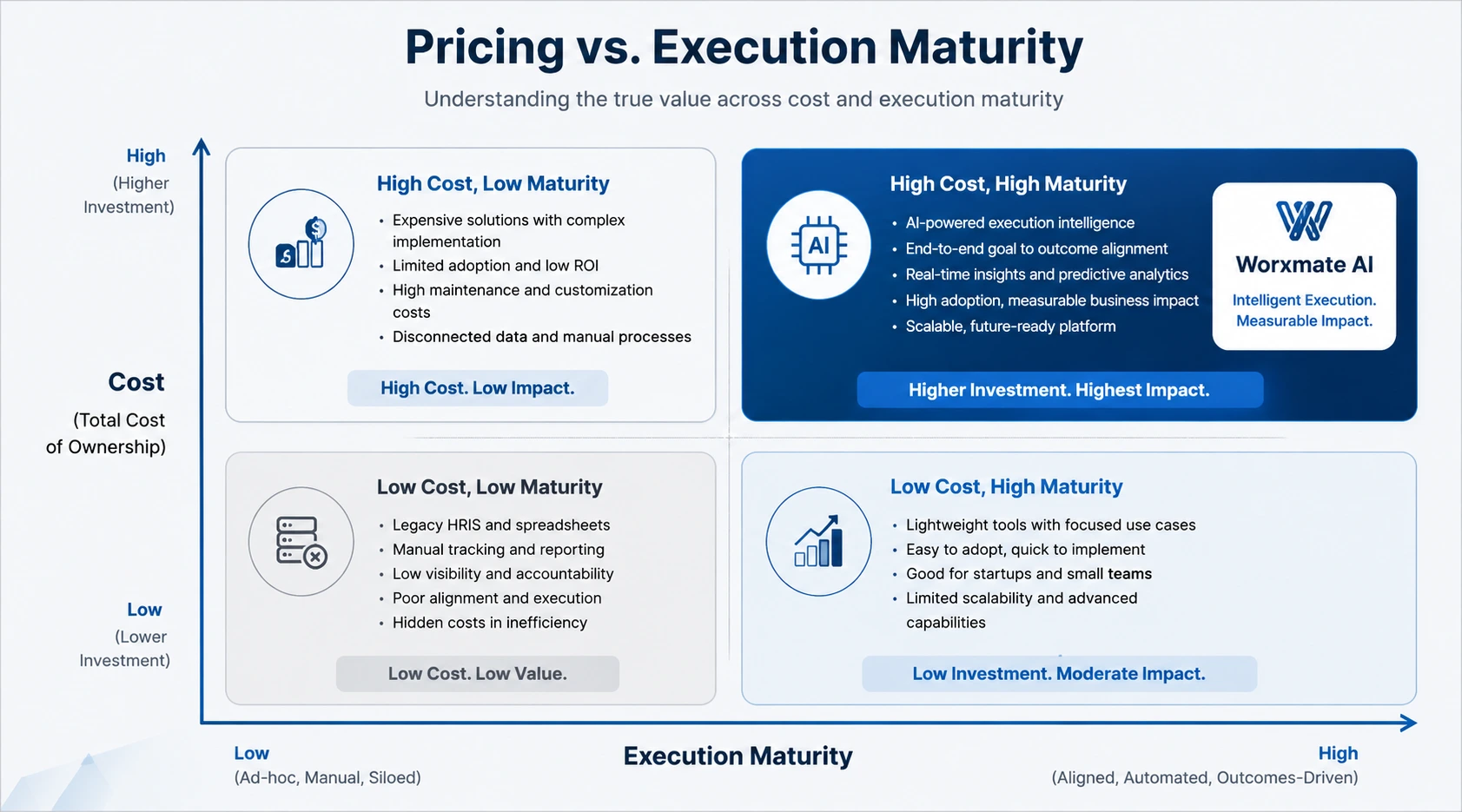 Pricing vs. Execution Maturity