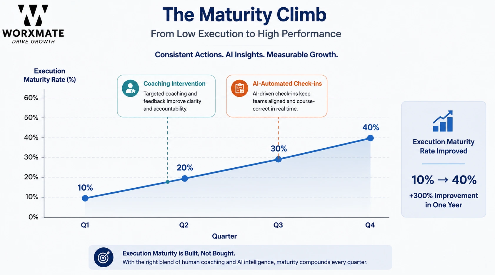 The Maturity Climb