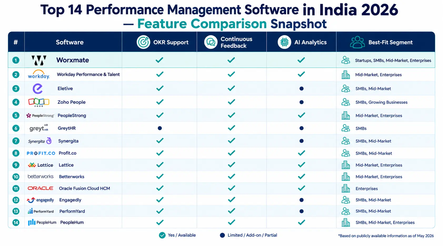Comparison of the top 14 performance management software in India 2026, including Worxmate, Workday Performance & Talent, and Eletive.