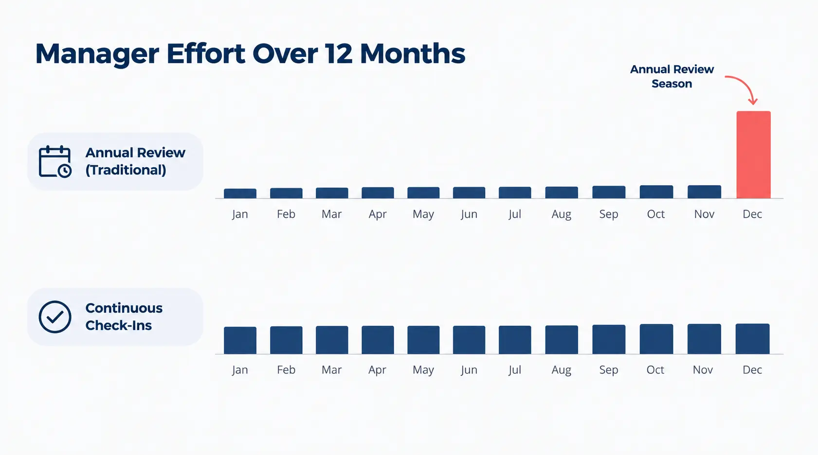 Chart comparing concentrated annual review workload spikes against evenly distributed continuous performance management check-ins.