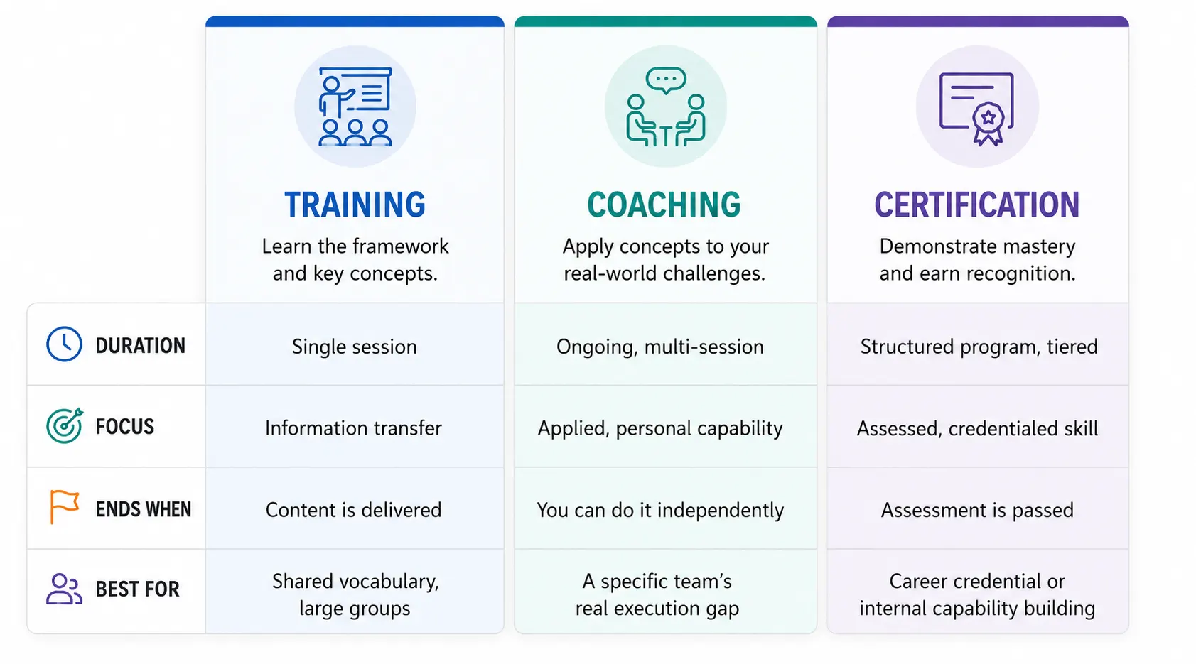 OKR training, coaching, and certification compared side by side