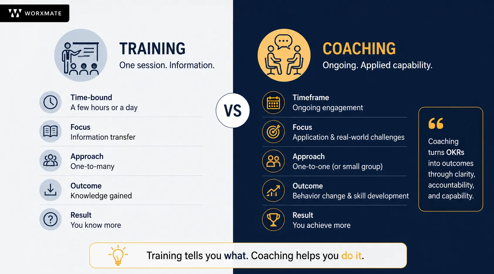 Training versus coaching for OKR implementation compared side by side