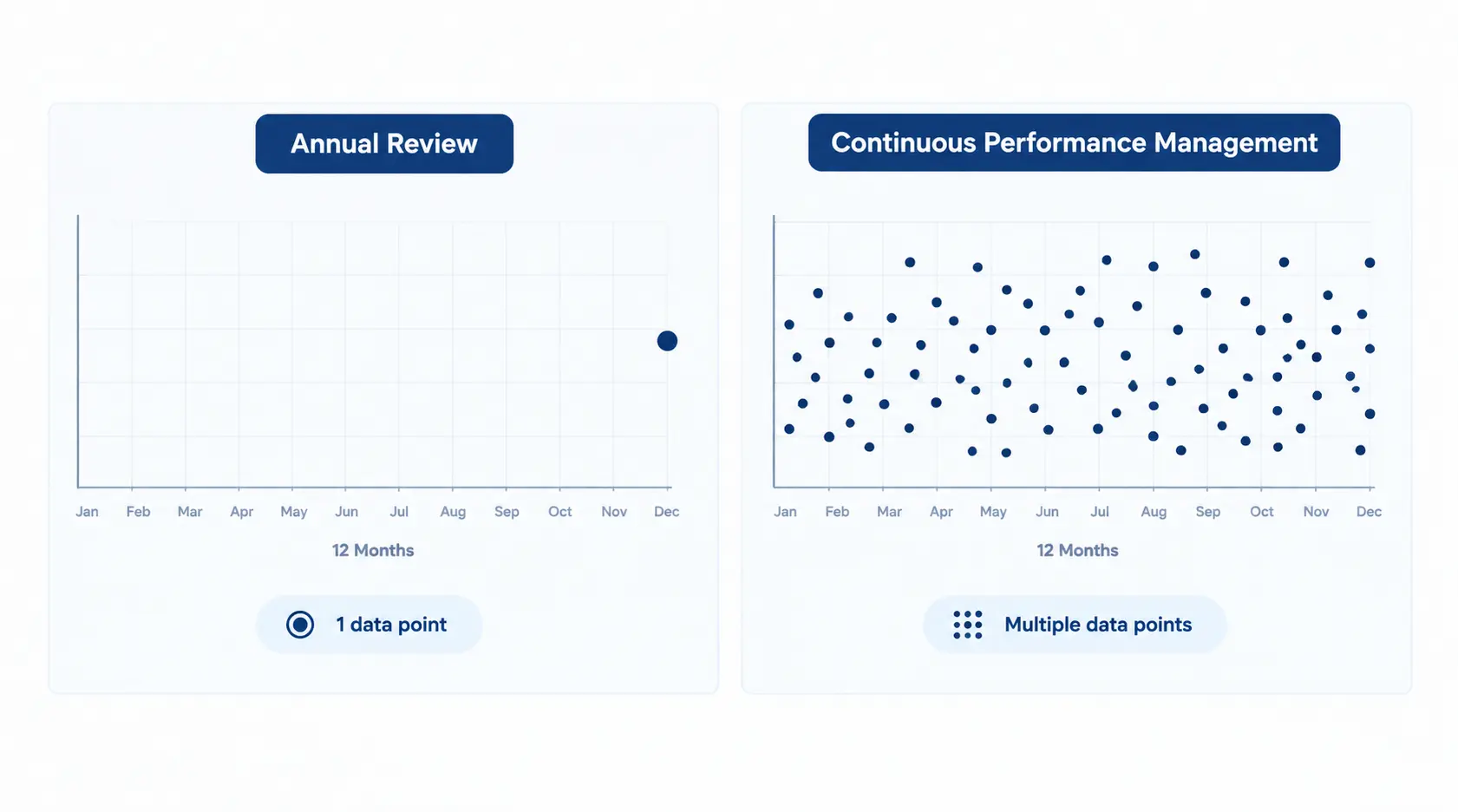 Data-point comparison showing a single annual review snapshot versus continuous performance management data spread across the year
