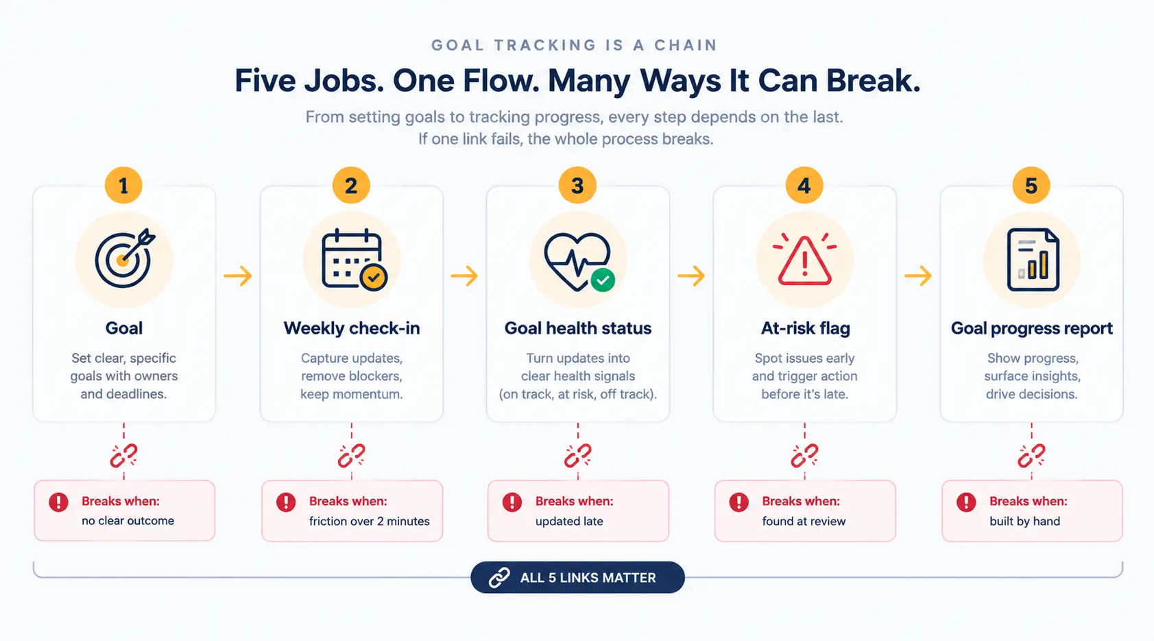 Five jobs of goal tracking software from goal to check-in, goal health status, at-risk flag and goal progress report