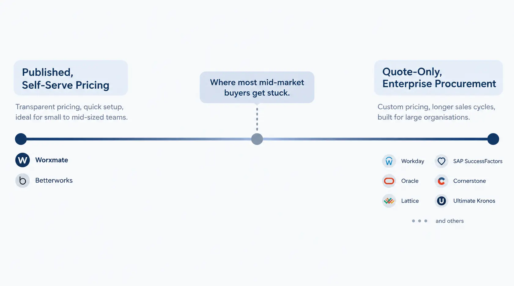 Iceberg diagram showing hidden costs beneath continuous performance management software pricing beyond the visible per-seat price