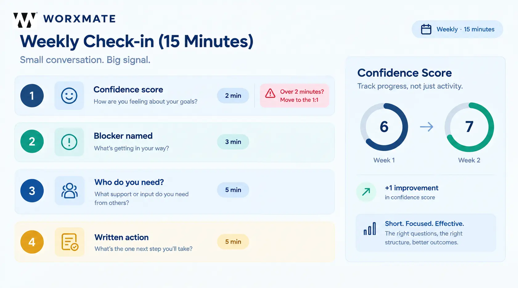 Fifteen-minute weekly check-in agenda card showing confidence score, blocker, dependency question and written action, an example of continuous performance management check-in examples