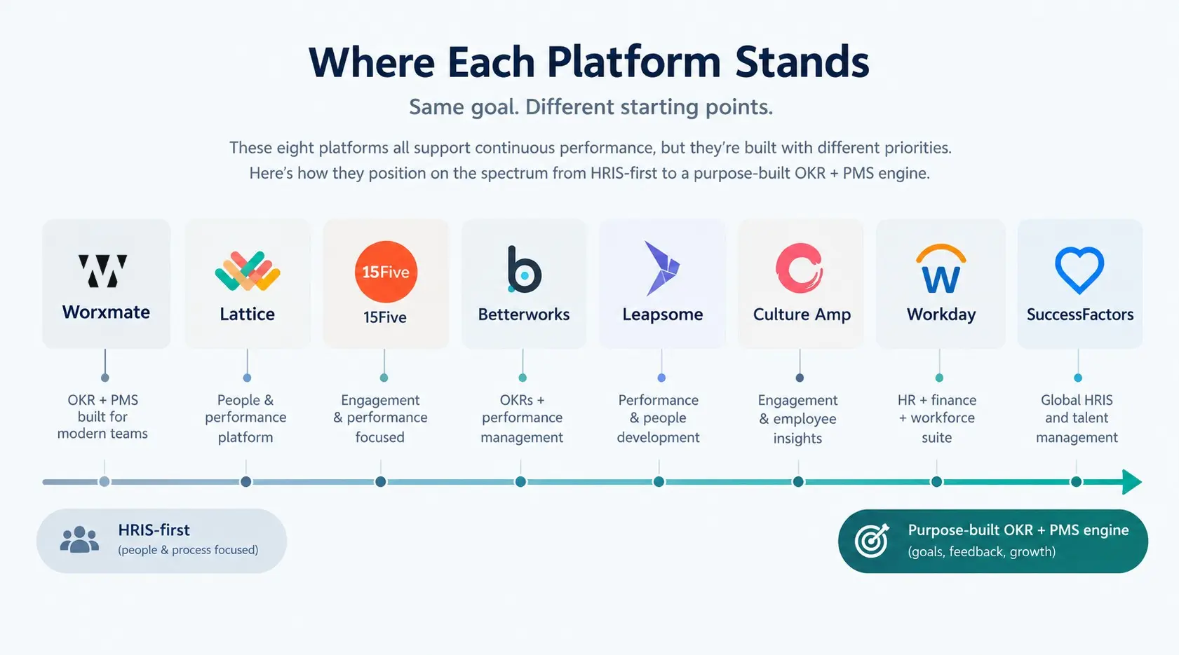 Spectrum diagram positioning eight continuous performance management software platforms from HRIS-first to purpose-built OKR and PMS engine.