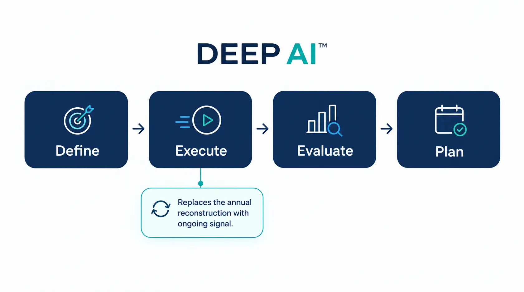 Diagram of the DEEP AI framework showing how the Execute stage replaces annual review reconstruction with continuous signal capture