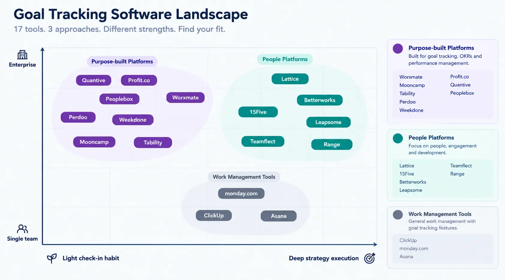 Map of 17 goal tracking software tools grouped into purpose-built platforms, people platforms and work management tools