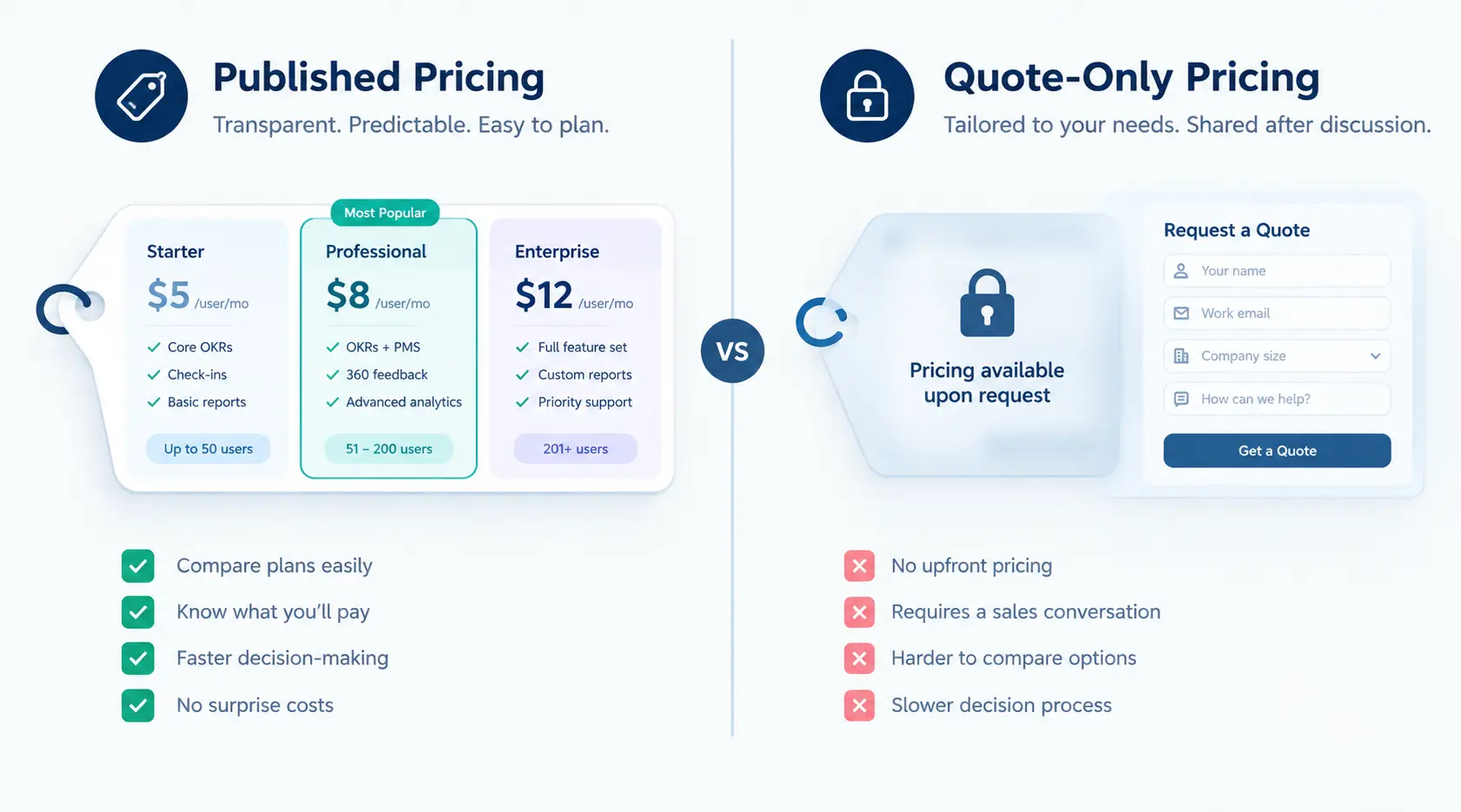 Visual comparison of published pricing versus quote-only pricing models among continuous performance management software vendors.