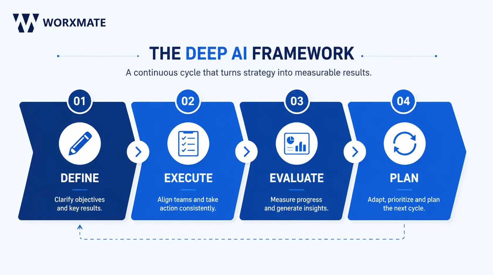 DEEP AI framework stages: Define, Execute, Evaluate, Plan