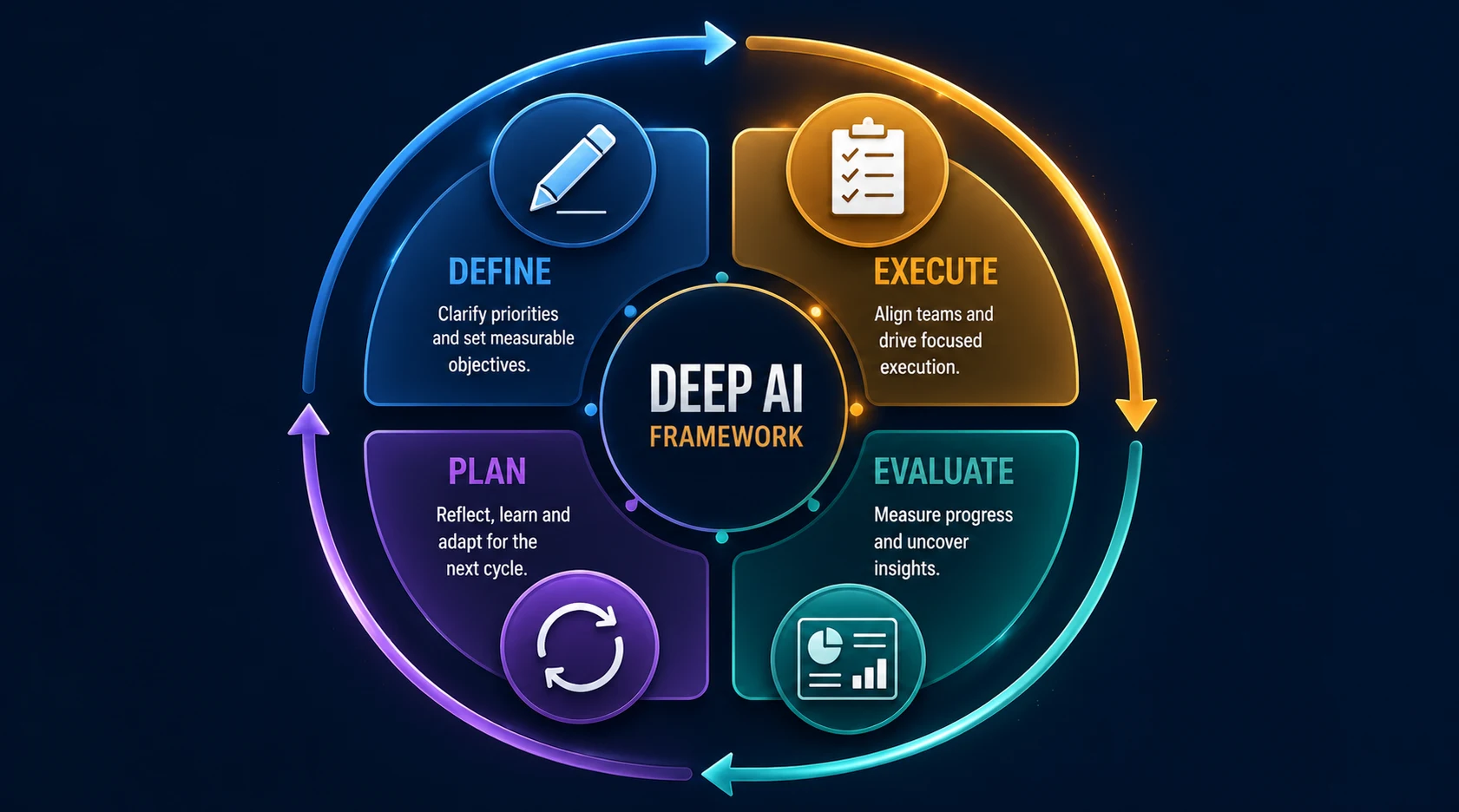 DEEP AI framework diagram showing Define, Execute, Evaluate, Plan as a continuous OKR execution cycle.