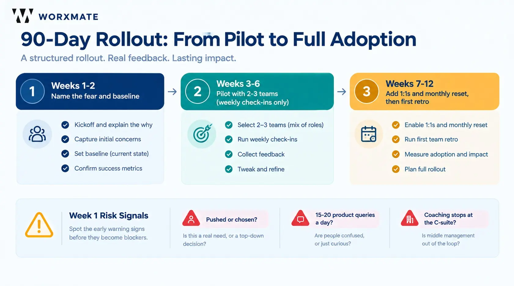 Ninety-day continuous performance management rollout timeline with three phases and three week-one warning signals, one of the continuous performance management rollout examples