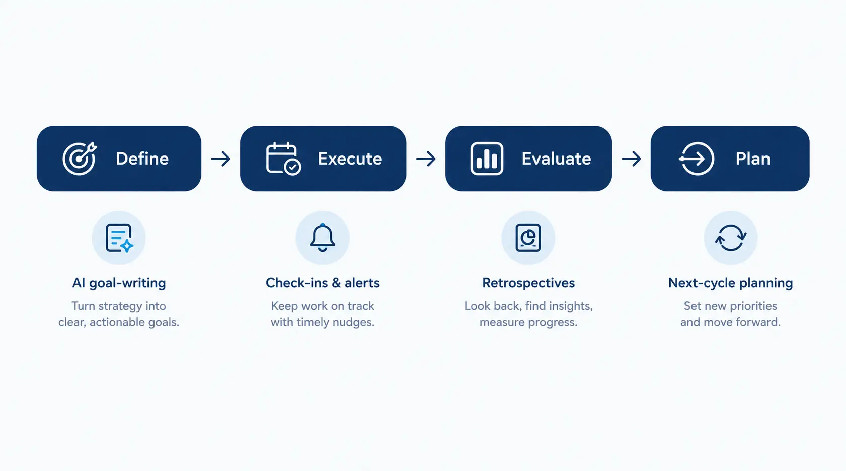 Diagram of the DEEP AI framework showing Define, Execute, Evaluate, and Plan stages that shape continuous performance management platform pricing