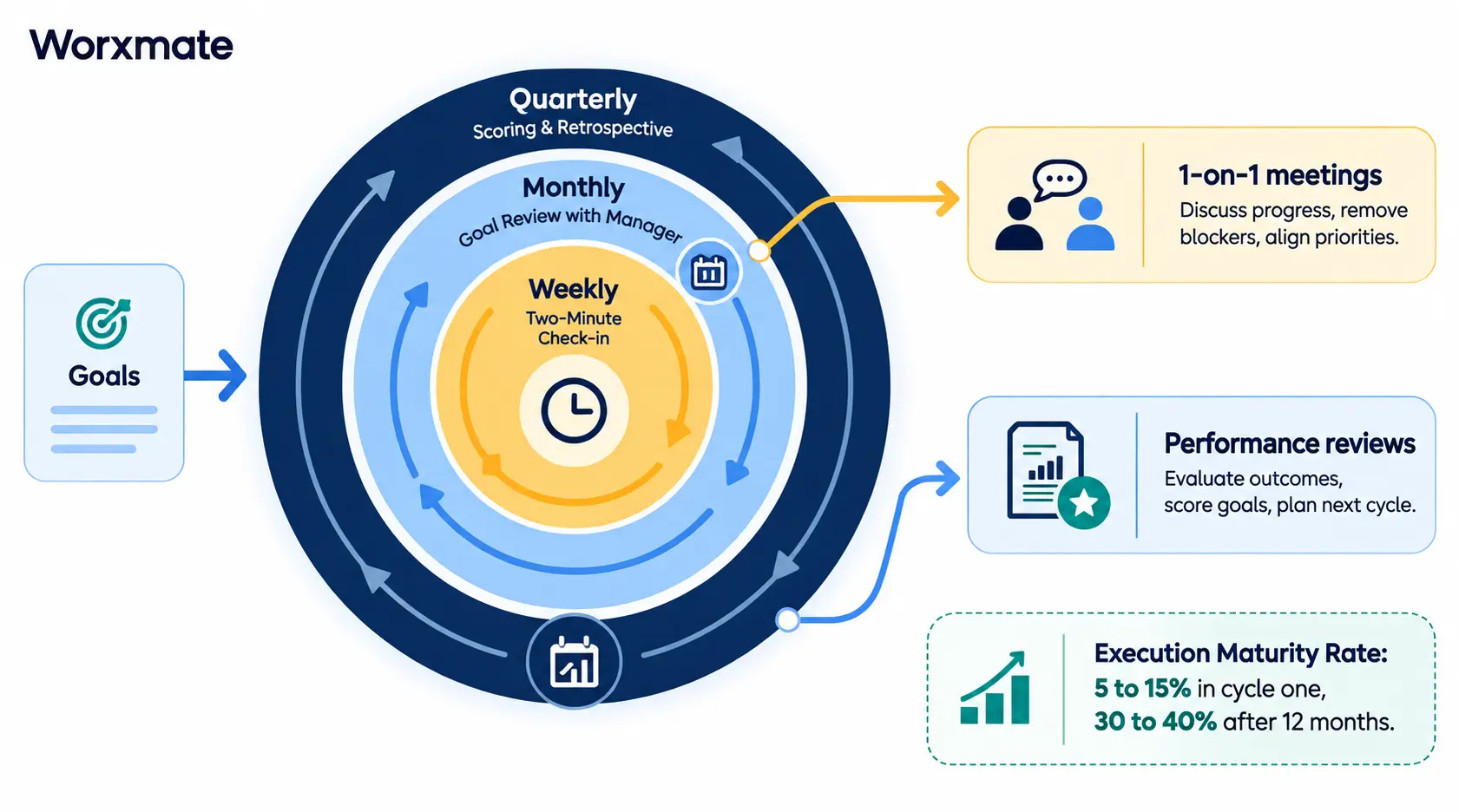 Weekly and quarterly goal tracking rhythm connecting check-ins, 1-on-1 meetings and performance reviews
