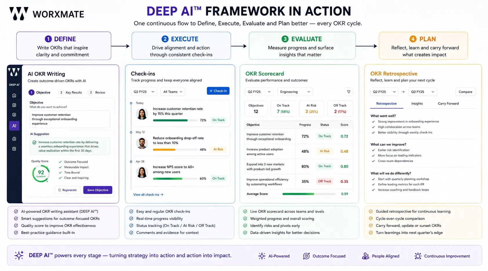 DEEP AI framework showing Define, Execute, Evaluate and Plan stages mapped to product screens