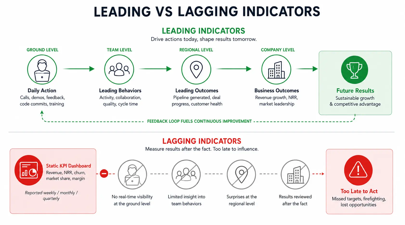 Diagram contrasting a leading-indicator OKR chain with a static lagging-indicator KPI dashboard