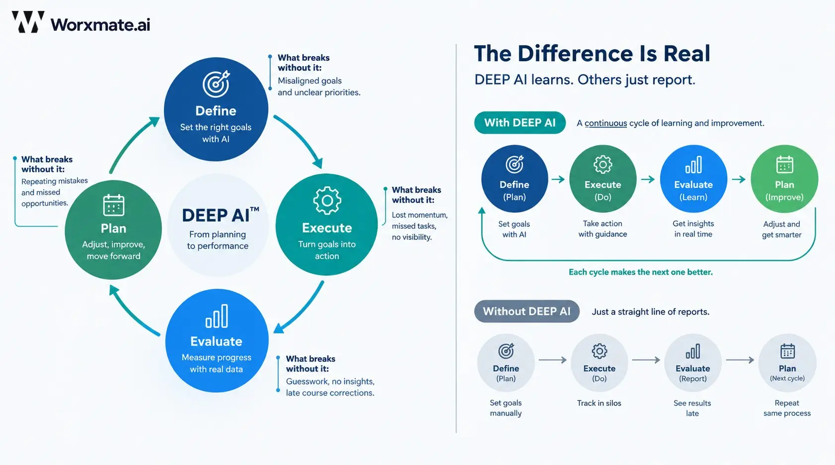 DEEP AI cycle versus a review-led OKR cycle