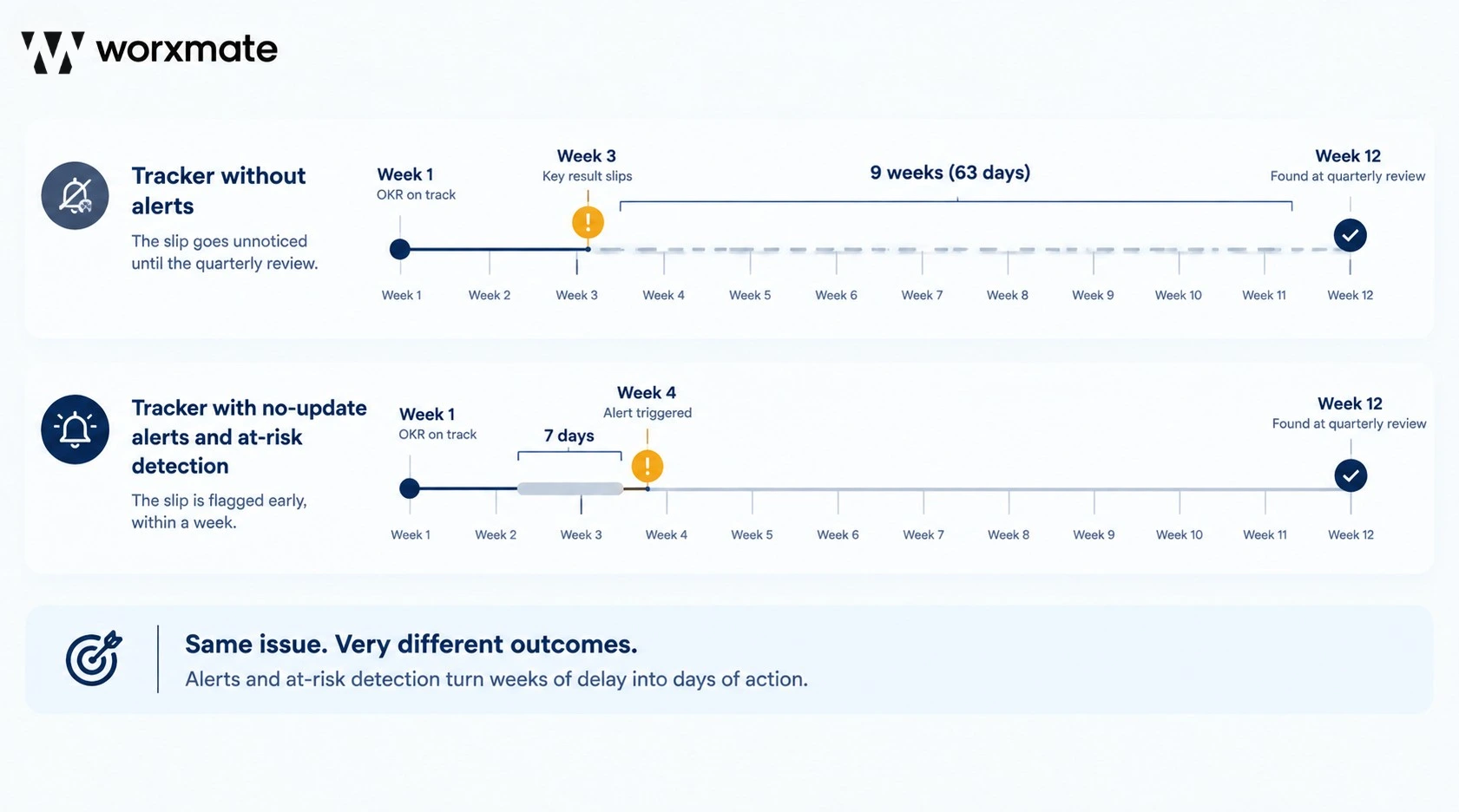 Timeline comparing a tracker without alerts, where an off-track key result is found after nine weeks, with one that flags it in one week