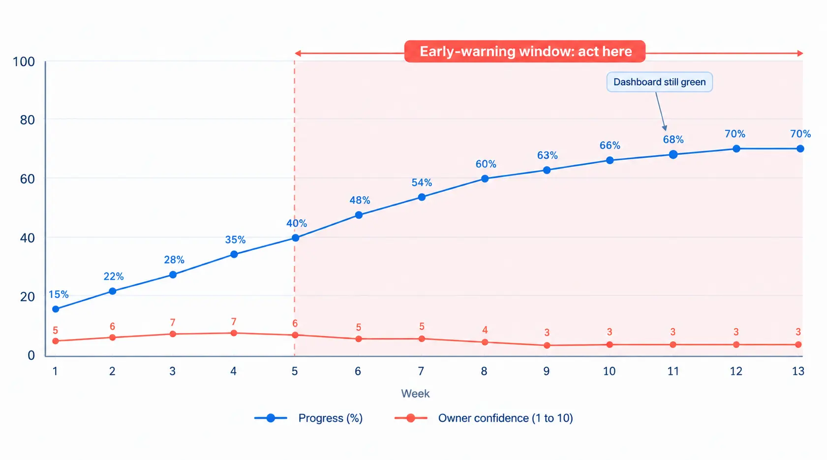 Chart showing OKR confidence falling from week 5 while progress keeps rising, marking the early-warning window
