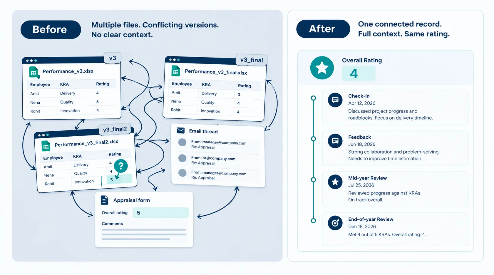 Before and after view of scattered spreadsheets, email threads and appraisal forms replaced by one connected performance record