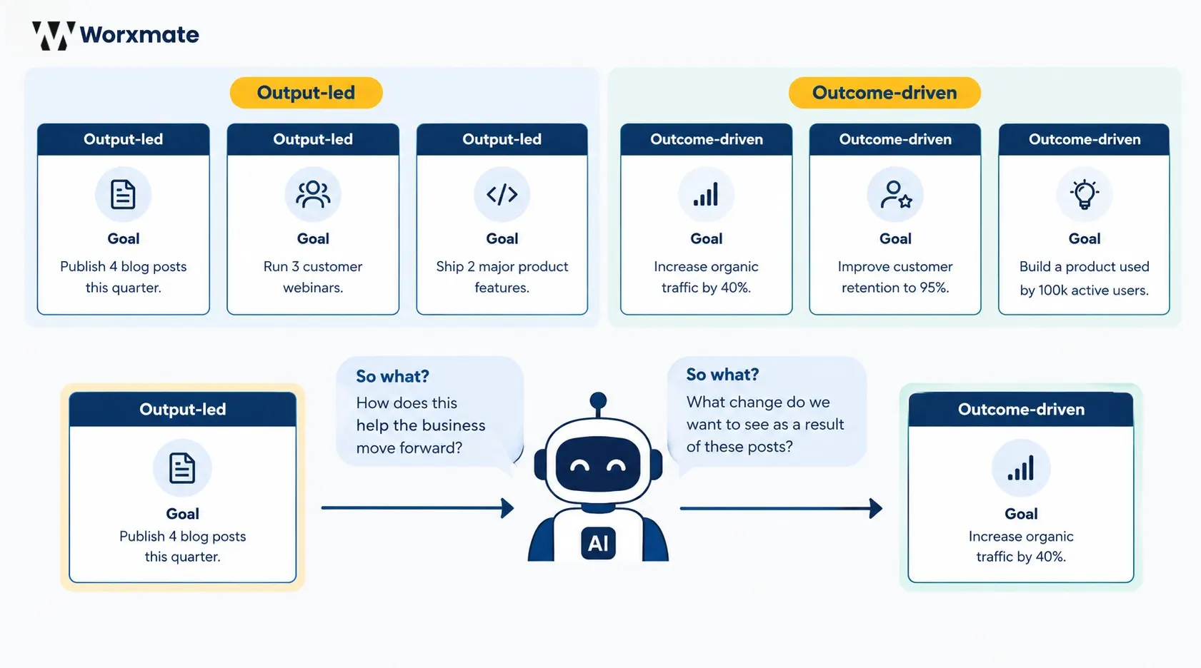 Output-led and outcome-driven goal cards with an AI assistant asking so-what questions to turn an output goal into an outcome goal