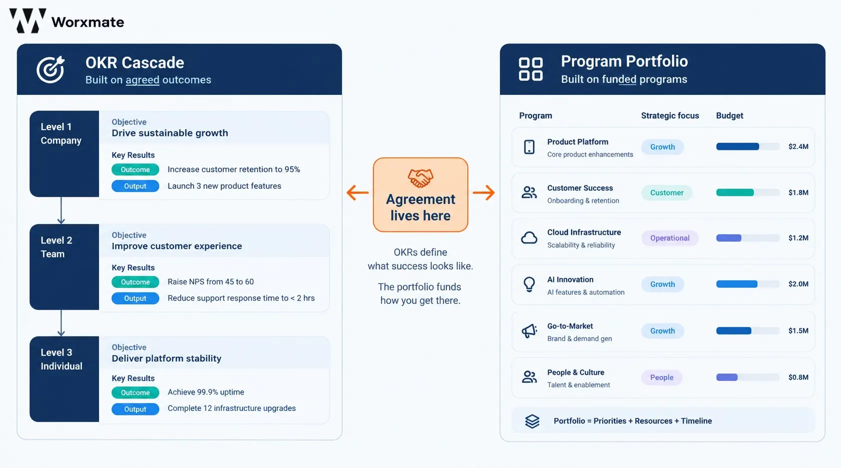 Diagram contrasting an OKR cascade built on agreed outcomes with a portfolio roadmap built on funded programs