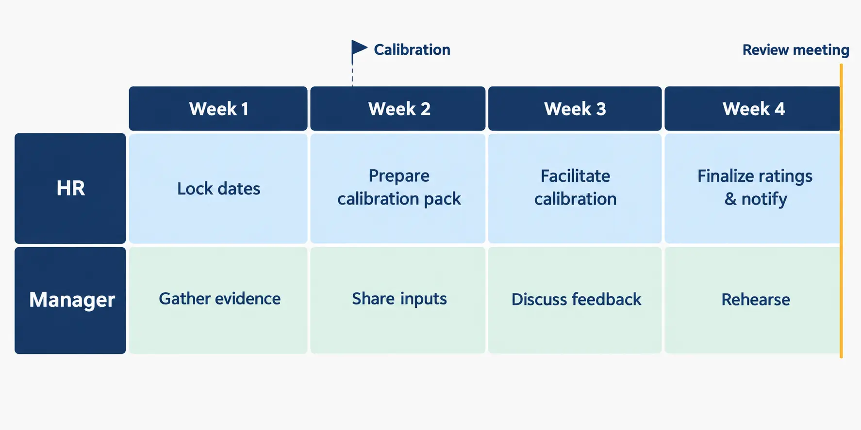 Swim-lane diagram of the performance review timeline showing HR and manager tasks across four weeks