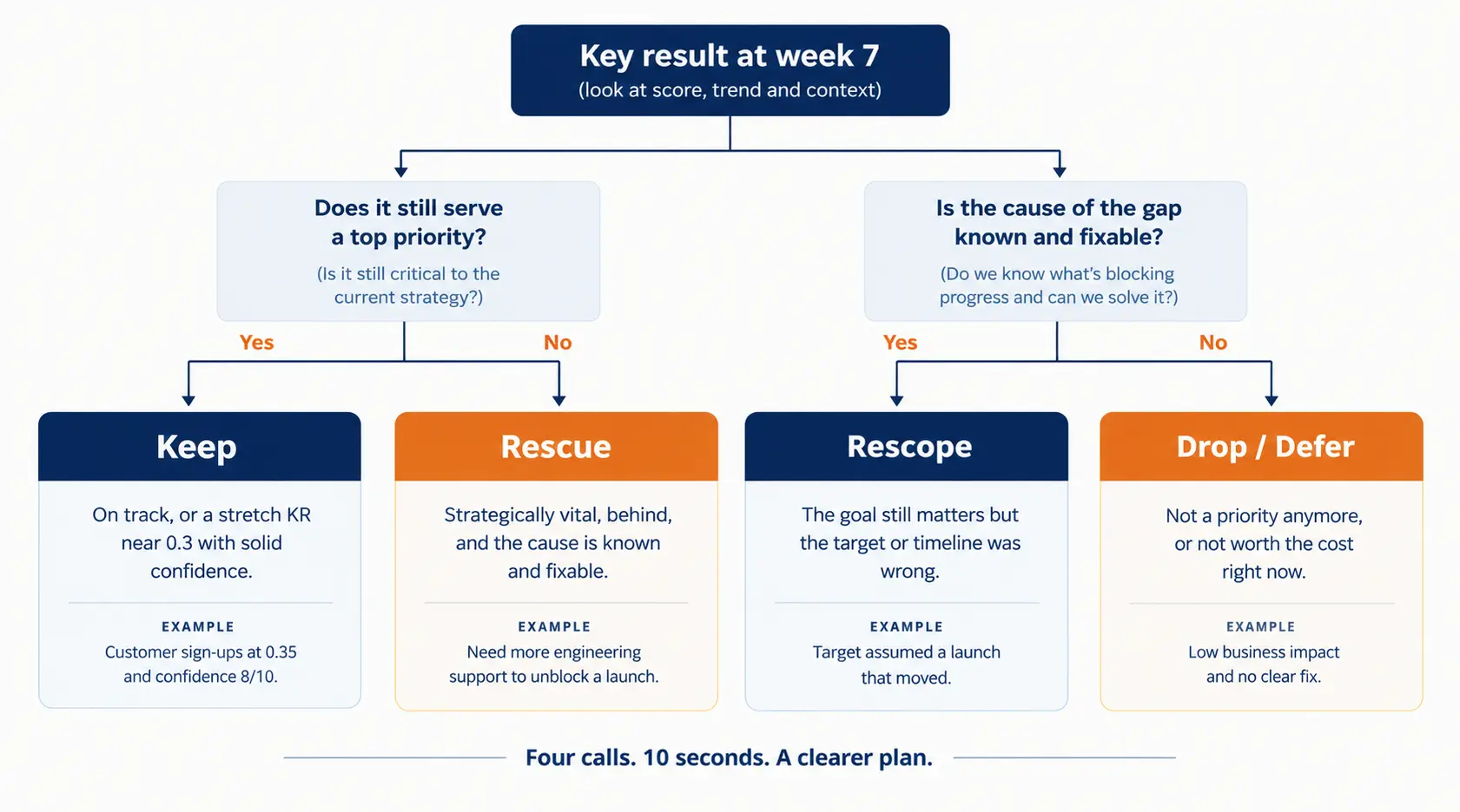Decision flow chart for an OKR mid-quarter review showing how to choose between keep, rescue, rescope and drop or defer for each key result