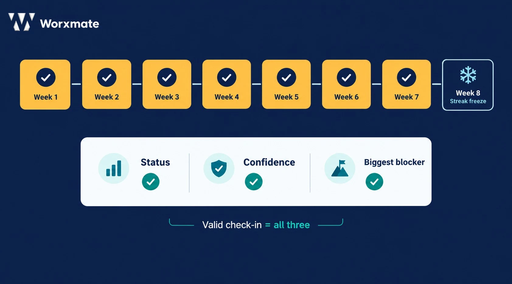 OKR check-in streak showing eight weekly tiles, one streak freeze, and a valid check-in card with status, confidence and blocker.