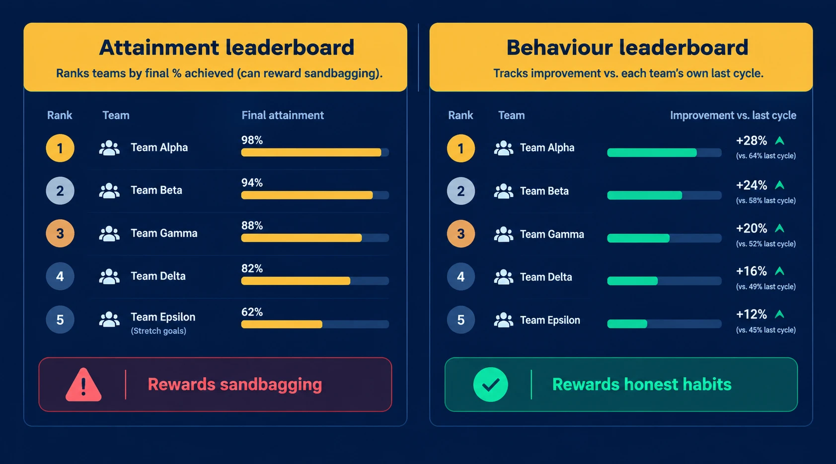 Comparison of an attainment-based OKR leaderboard that rewards sandbagging and a behaviour-based OKR leaderboard that tracks improvement against a team's own last cycle