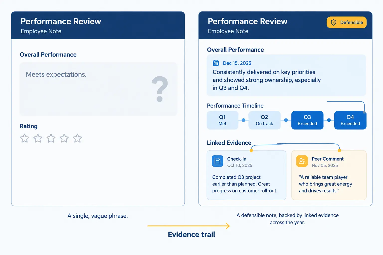 Comparison of a vague performance review note with an evidence-based note linked to quarterly check-ins and peer feedback