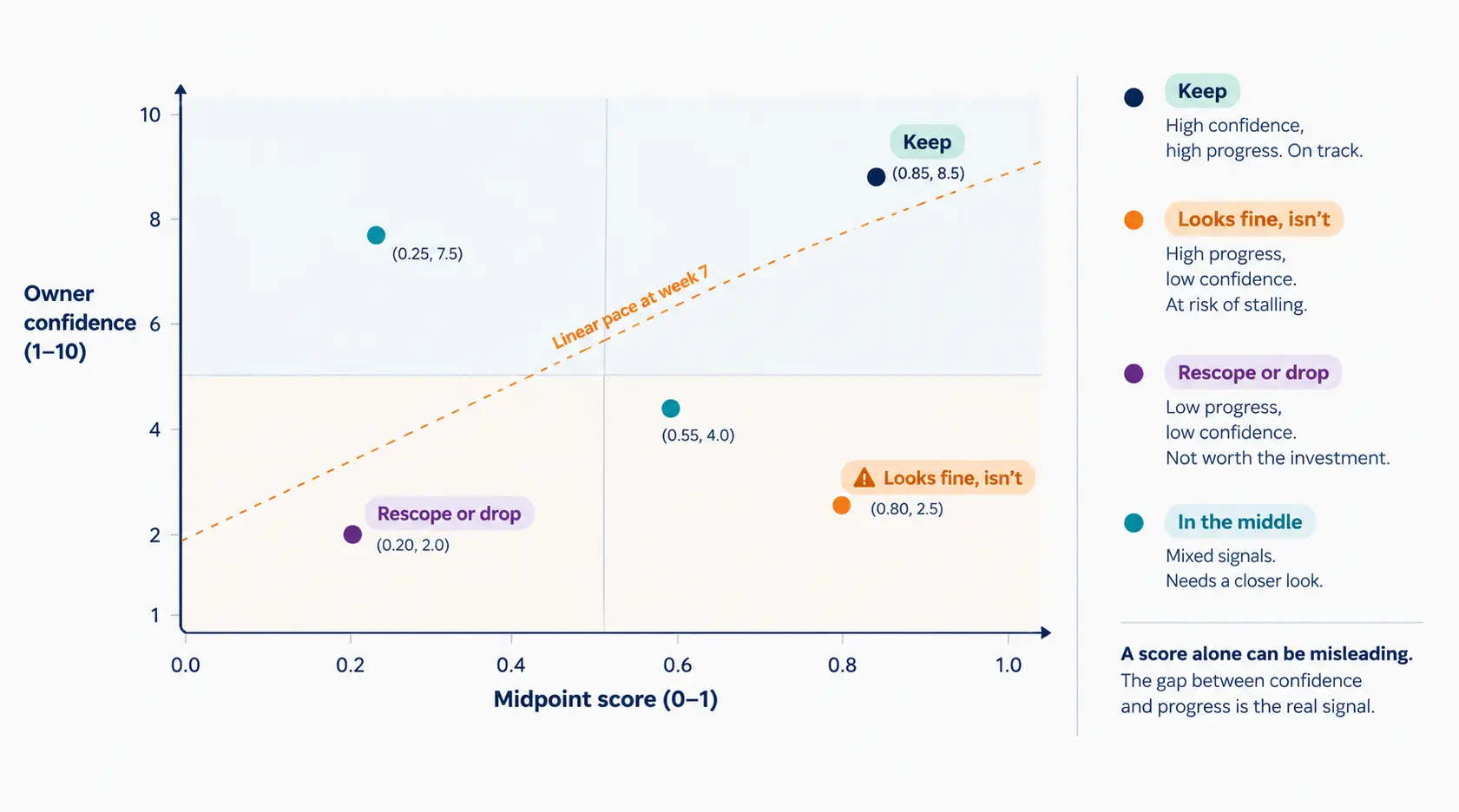 Matrix plotting OKR midpoint score against owner confidence to show which at-risk key results look healthy but are not