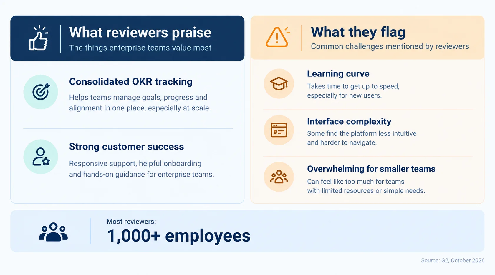 Annotated review summary showing what enterprise reviewers praise and what they flag about WorkBoard
