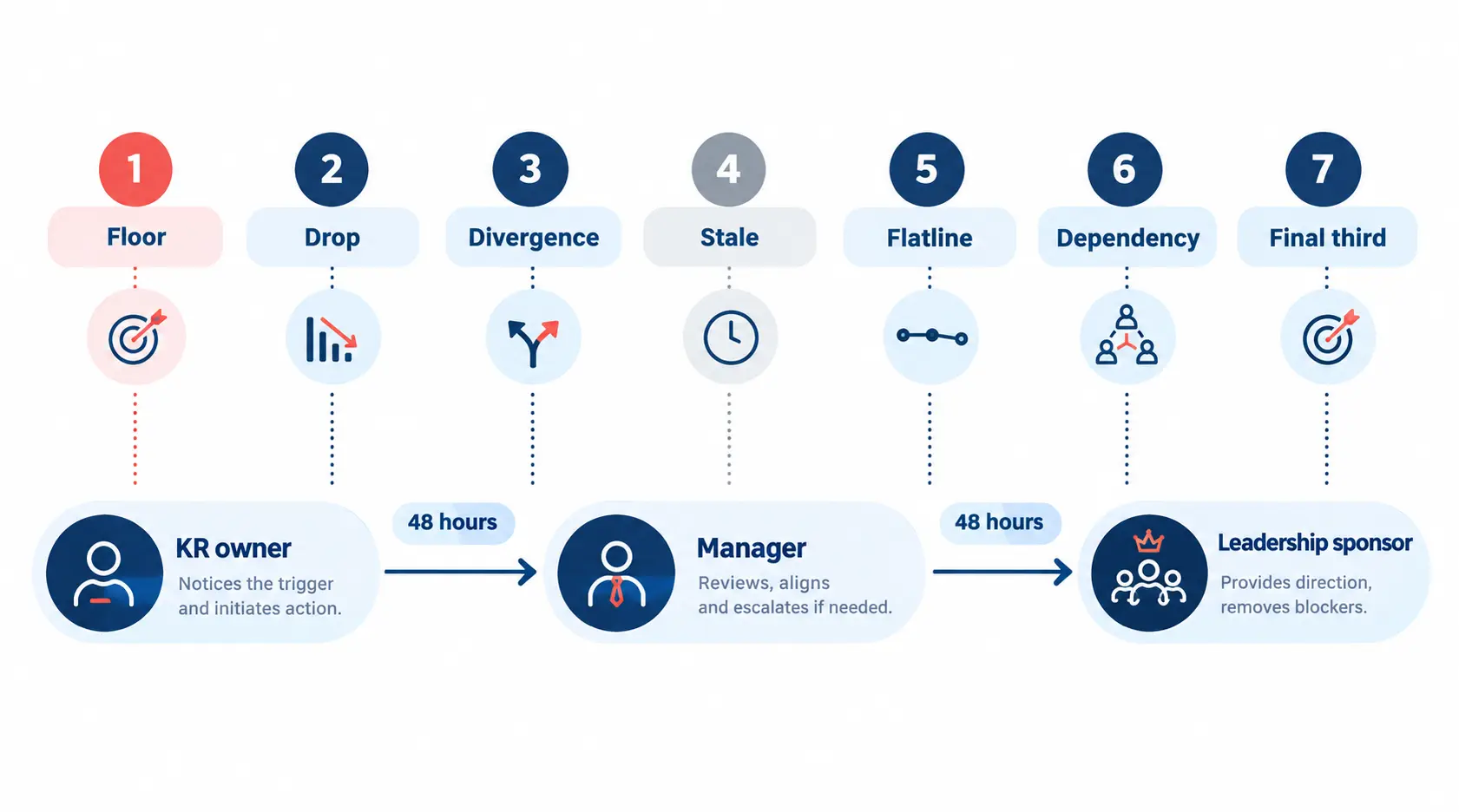 Escalation flow showing seven OKR red-flag rules triggering action from owner to manager to leadership sponsor within 48 hours