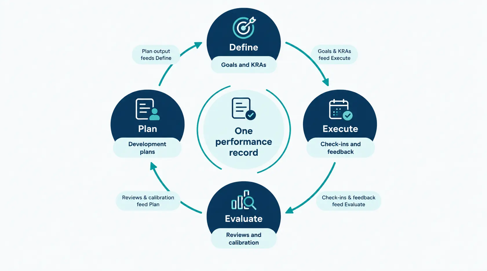 The employee performance management process as a loop through Define, Execute, Evaluate and Plan, with feedback and evidence feeding each stage