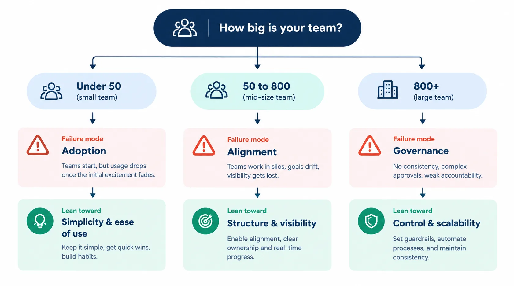 Decision path for choosing between Peoplebox and Worxmate by team size