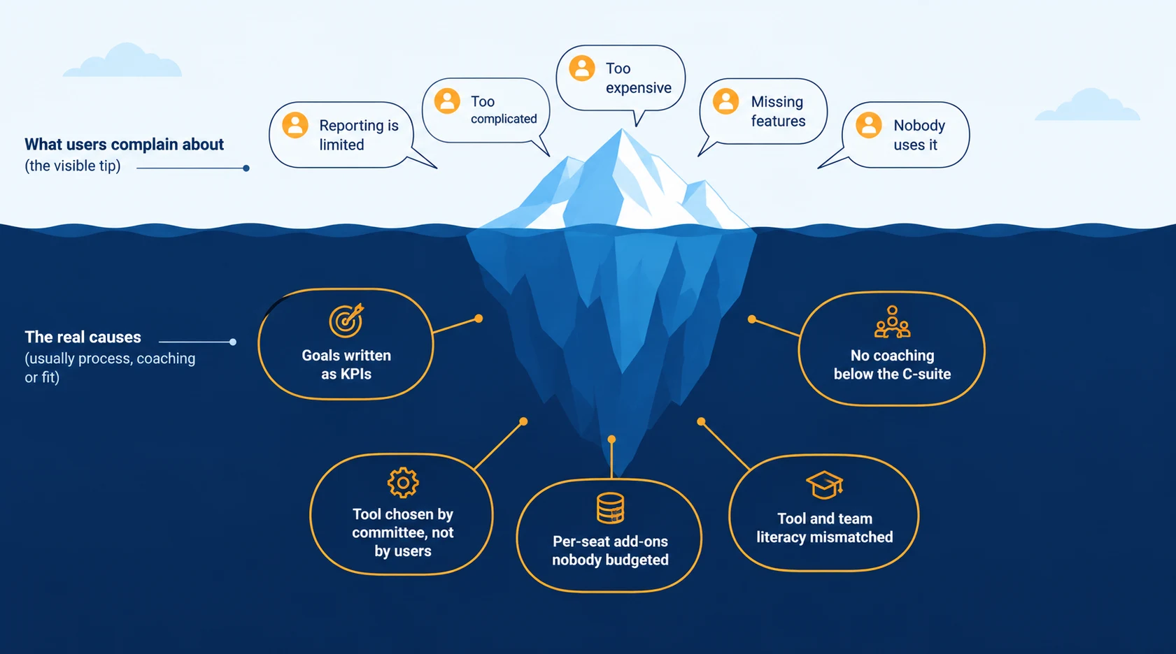Iceberg diagram of okr software complaints showing surface reviews above and root causes below the waterline