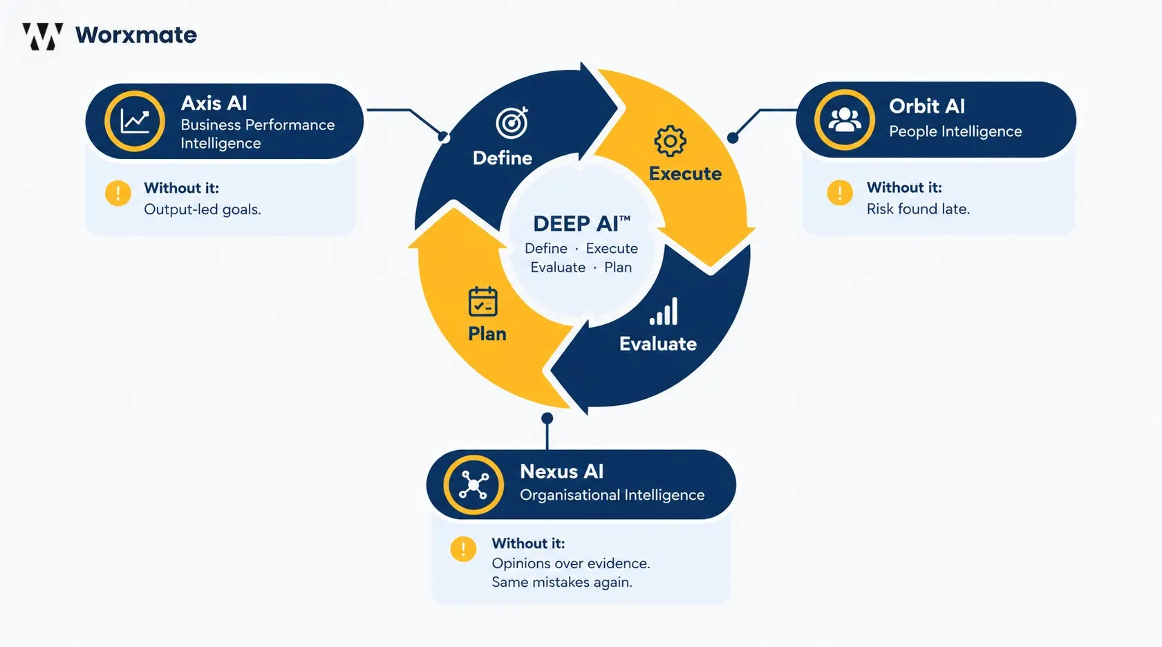 DEEP AI cycle of Define, Execute, Evaluate and Plan with Axis AI, Orbit AI and Nexus AI linked to the stages and what breaks without each
