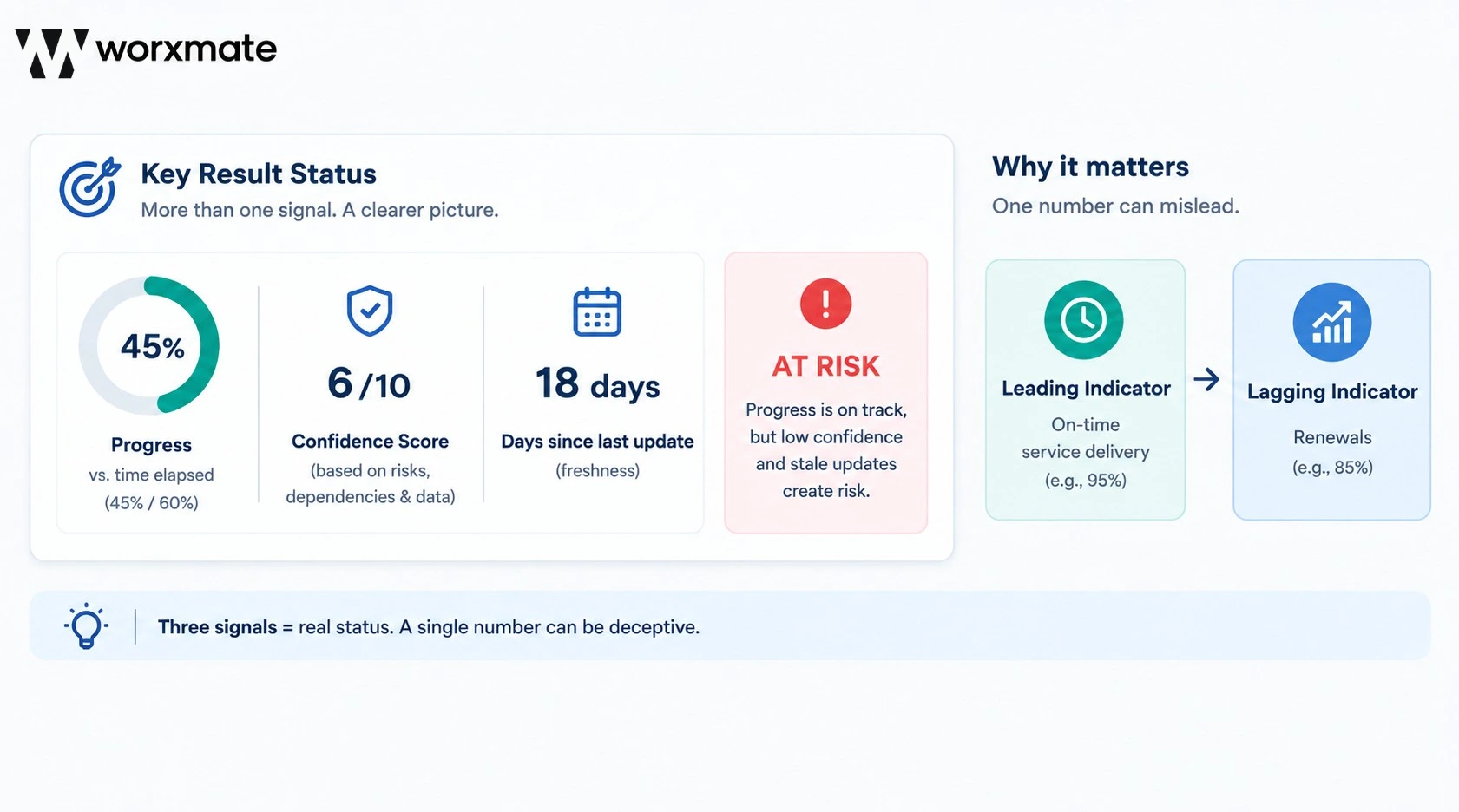 OKR status card combining progress, confidence score and update freshness into one RAG status, with a leading indicator feeding a lagging one