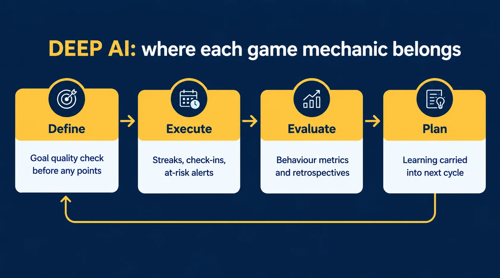 DEEP AI framework of Define, Execute, Evaluate and Plan showing where OKR gamification mechanics such as streaks and retrospectives belong in each stage