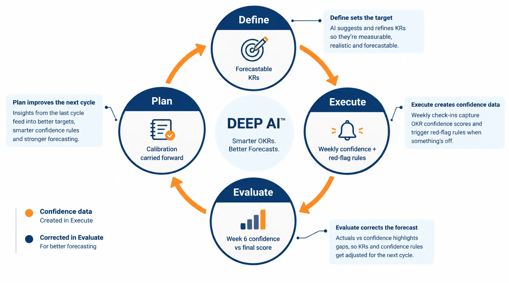 DEEP AI cycle of Define, Execute, Evaluate and Plan showing where OKR confidence scores and red-flag rules feed forecasting