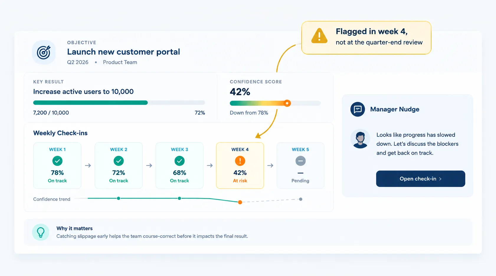 A weekly OKR check-in flagging an at-risk key result before quarter-end