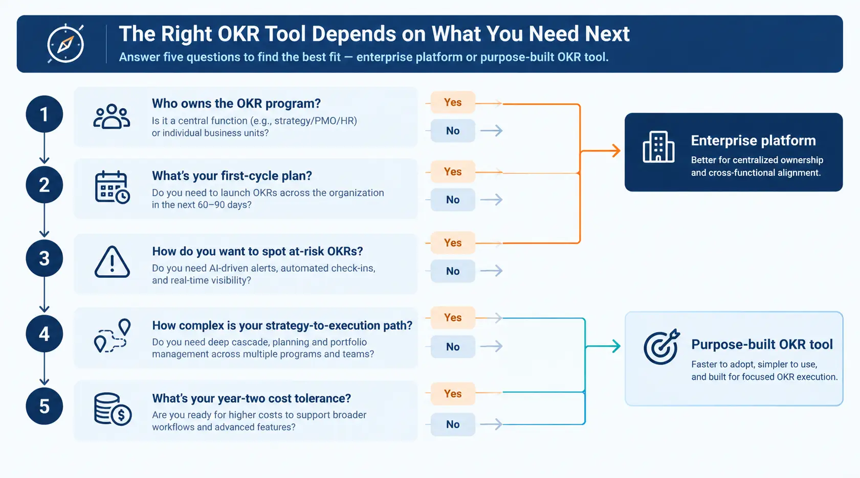 Five-question decision path for choosing between an enterprise OKR platform and a purpose-built OKR tool