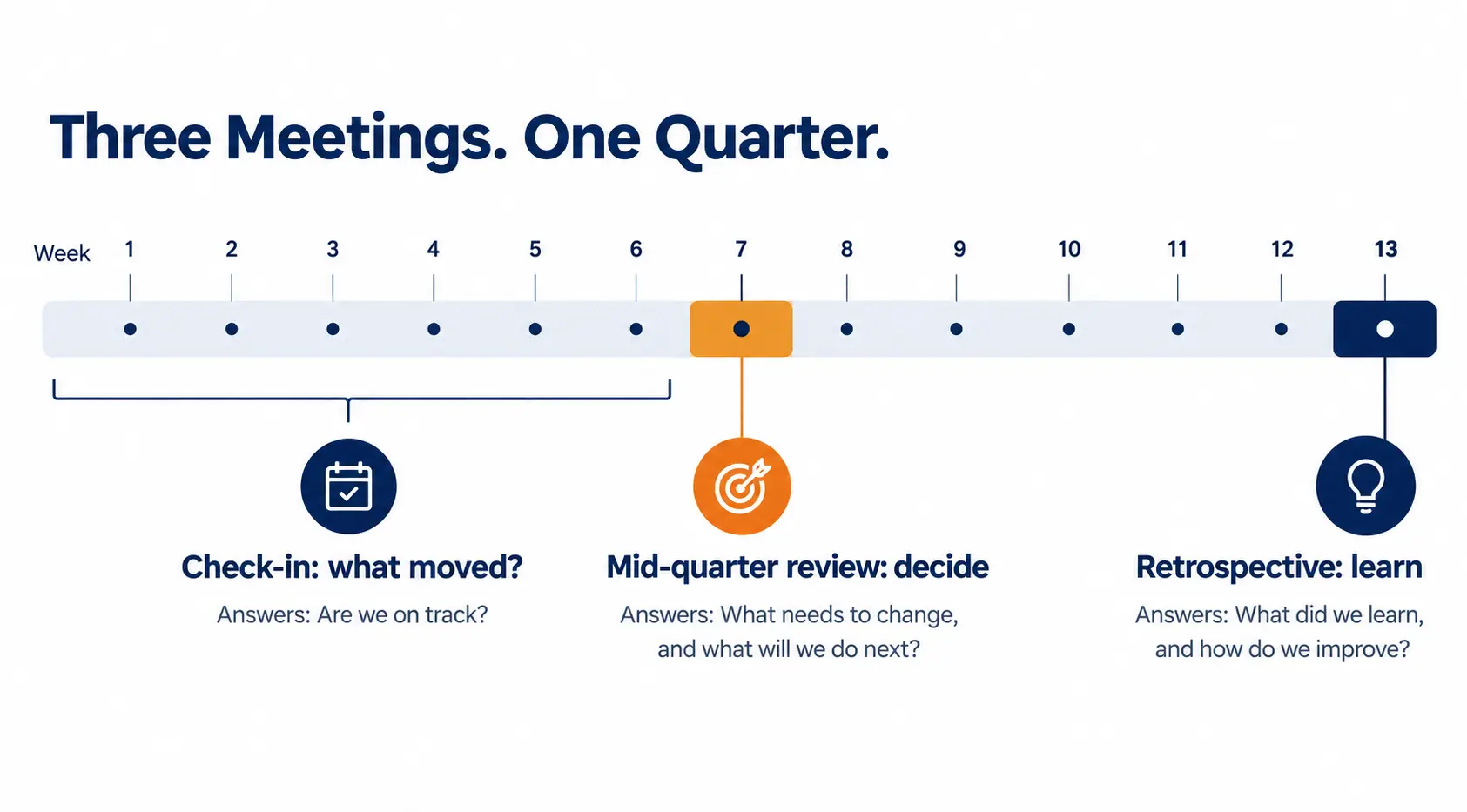 Thirteen-week quarter showing weekly check-ins, the week-seven OKR mid-quarter review and the final retrospective as three distinct meetings