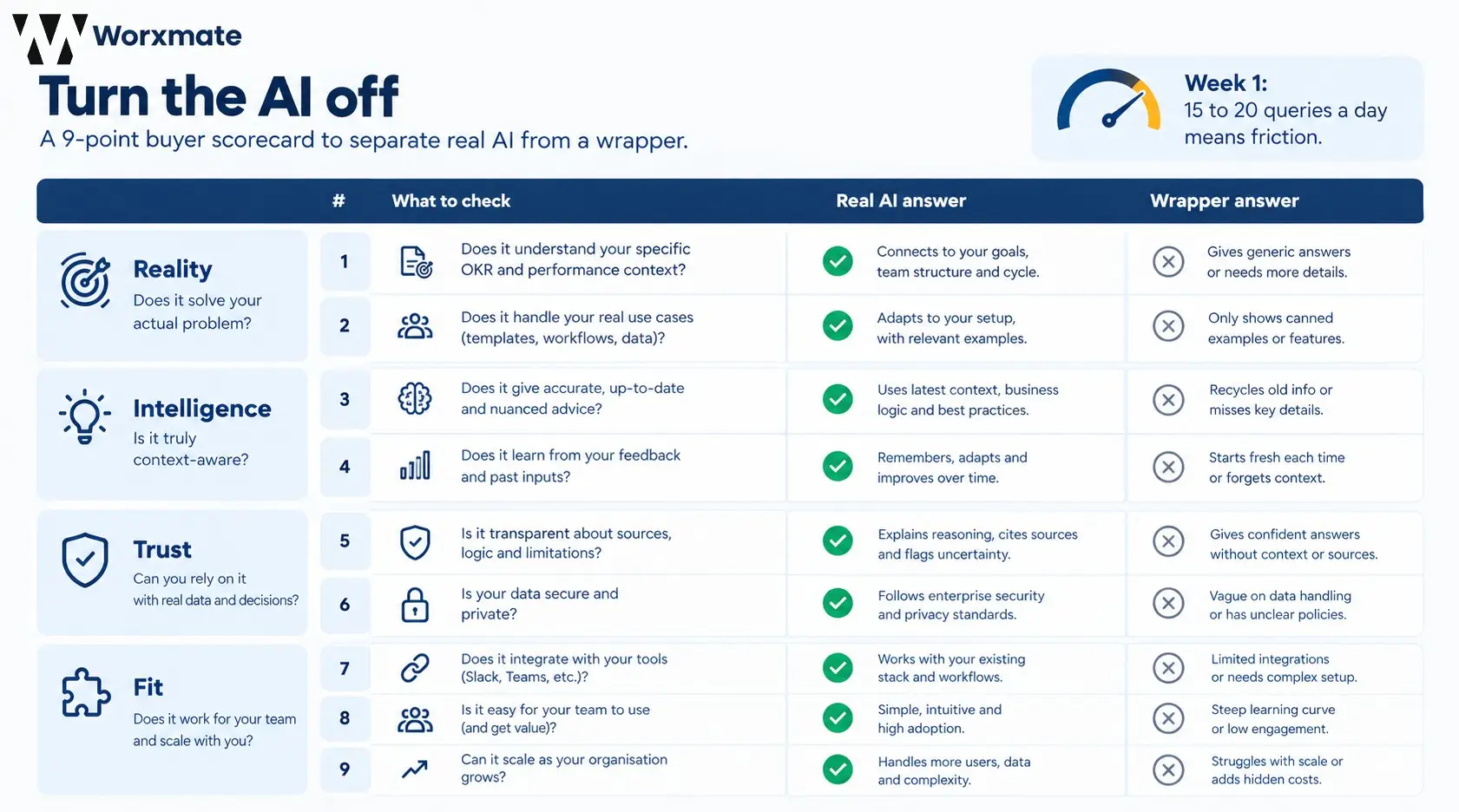 Nine-question AI OKR software scorecard grouped into reality, intelligence, trust and fit, with a week-one friction warning