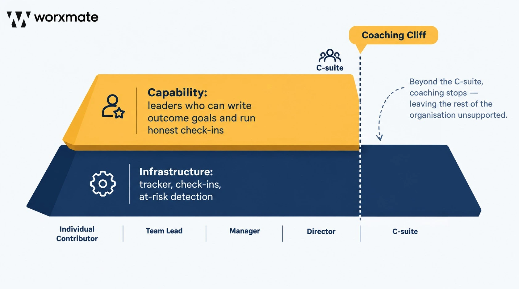 Diagram of tracker infrastructure beneath leader capability, with the Coaching Cliff marked where coaching stops at the C-suite