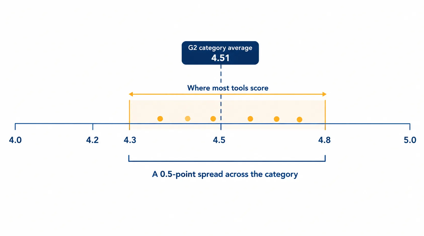 OKR software ratings comparison chart showing G2 scores clustered between 4.3 and 4.8 around a 4.51 category average