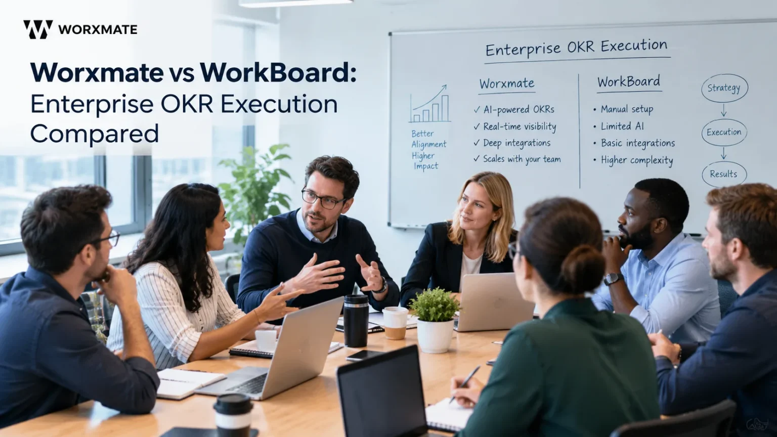 Worxmate vs WorkBoard enterprise OKR execution compared, OKR cascade on one side and portfolio roadmap on the other